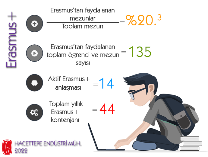 Erasmus+ istatistikler